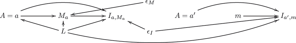 Figure 7: 
DAG of a twin network causal model with a mediator that illustrates the second part of the sequential ignorability (17), namely, the conditional independence of I

a′,m
 and M

a
, given L and A=a; 




I




a


′


,
m


⊥




⊥


M


a


|
L
,
A
=
a


${I}_{{a}^{\prime },m}\perp     \perp {M}_{a}\vert L,A=a$



. The left-hand side of the DAG represents the hypothetical world where only the exposure is set to a, while the right-hand side represents the hypothetical world where both the exposure and the mediator are set to a′
 and m, respectively. Specifically, on the left-hand side, M

a
 is the potential mediator where A is set to a, and 




I


a
,


M


a






${I}_{a,{M}_{a}}$



 is the nested potential outcome for a and M

a
. On the right-hand side, the exposure A is set to a', and mediator M is set to m, thus I

a′,m
 is the potential outcome for a′≠a, and m. For both DAGs, L represented the set of all measured confounders, while ϵ

M
 and ϵ

I
 represent all the unmeasured exogenous factors that determine the values of M and I, respectively.

