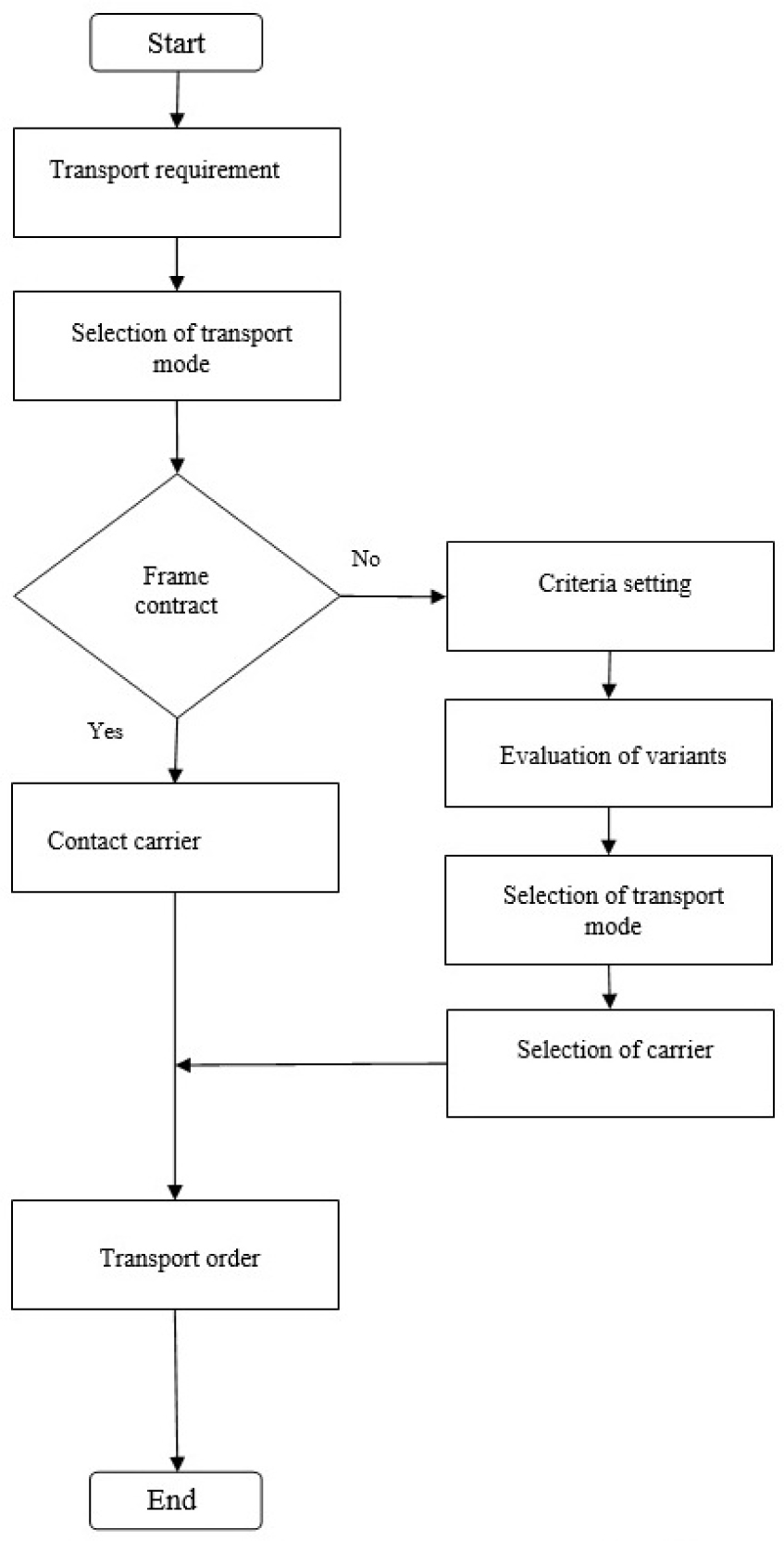 Figure 1 Scheme of process decision variant A.