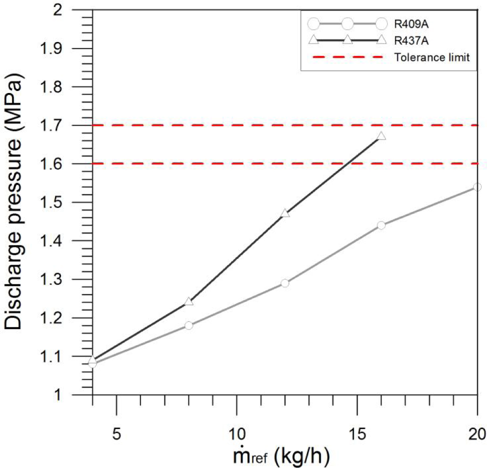 Figure 5 Effect of refrigerant flow rate on the compressor discharge pressure (Group B of tests).