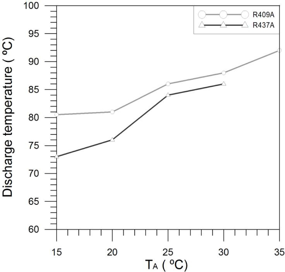 Figure 6 Effect of the heat source temperature on the compressor discharge temperature (Group A of tests).