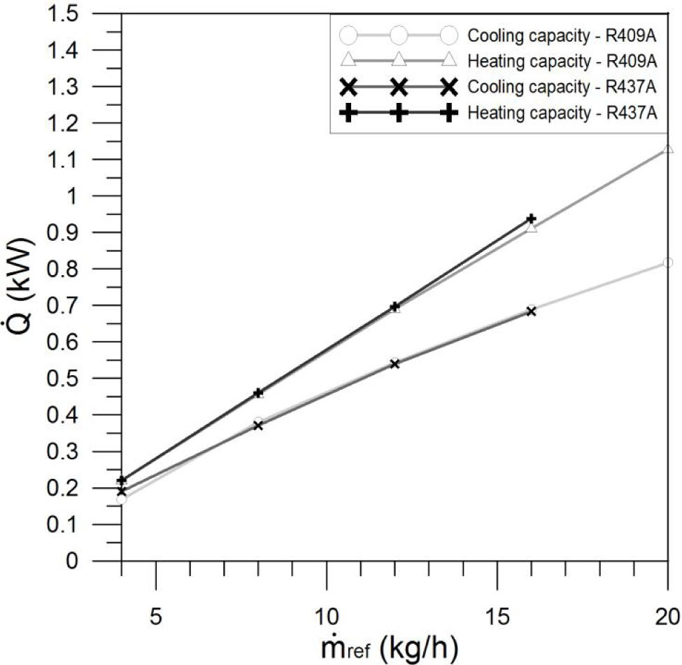 Figure 9 Effect of refrigerant flow rate on the cooling and heating capacities (Group B of tests).