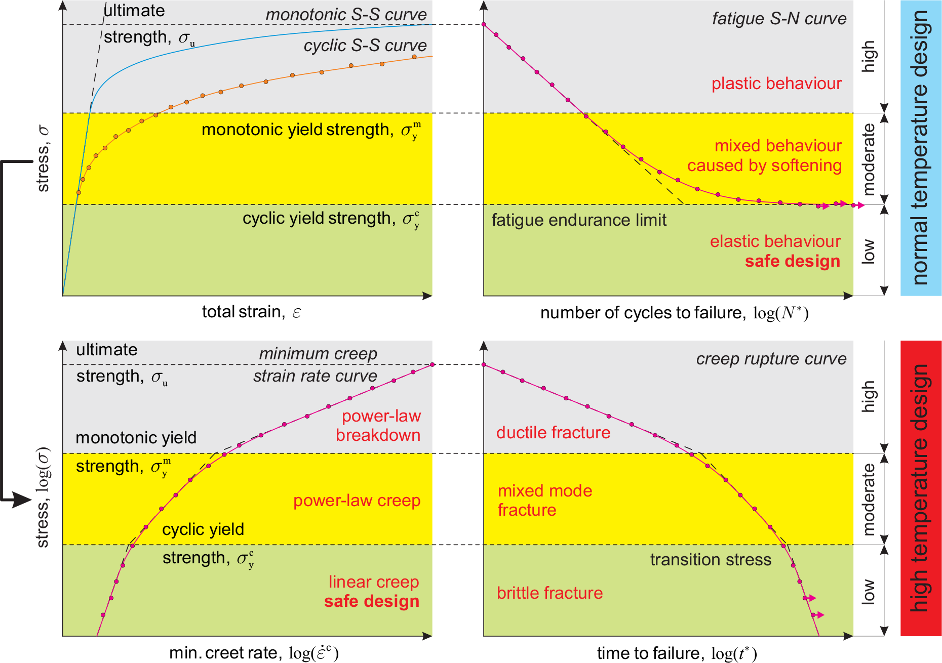 Figure 1 Concept of the safe structural design for fatigue and creep using cyclic yield strength.