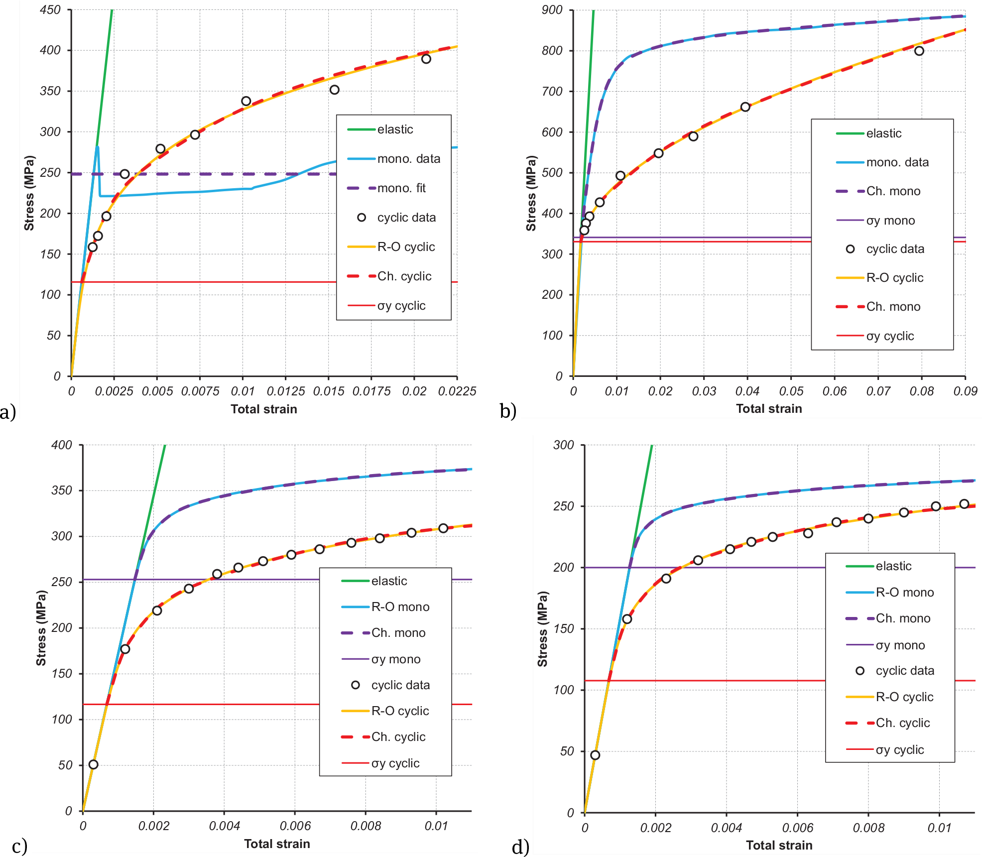 Figure 2 Fitting of monotonic and cyclic SSCs for: a) ASTM A36 steel from [21] at RT; b) AISI 4340 steel from [22] at RT c) ASTM P91 steel from [23] at 550°C and d) at 600°C.