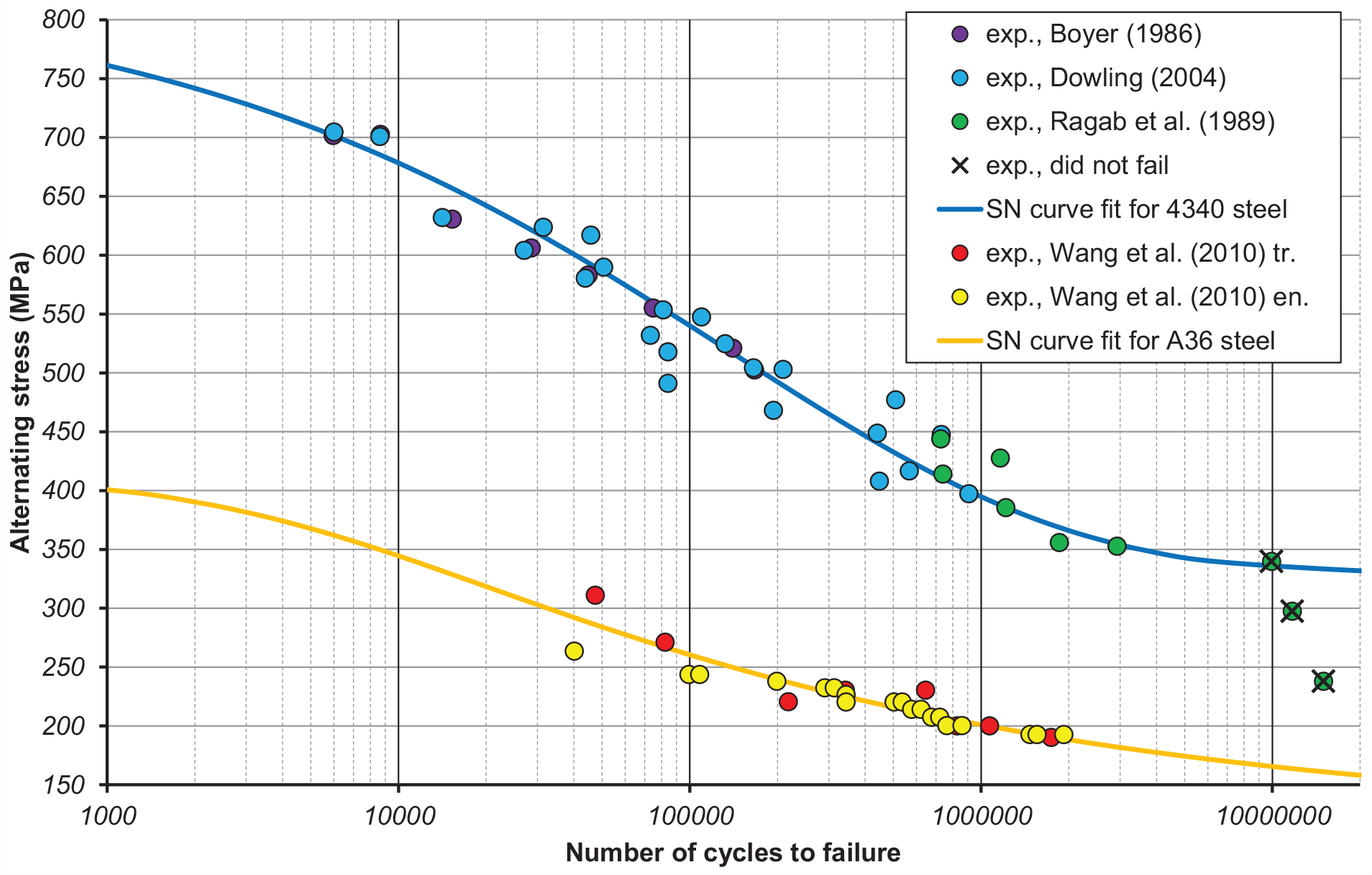 Figure 3 S-N curve fits of ASTM A36 steel based on HCF data by [31] and AISI 4340 steel based on HCF data by [32], [33] and [34]