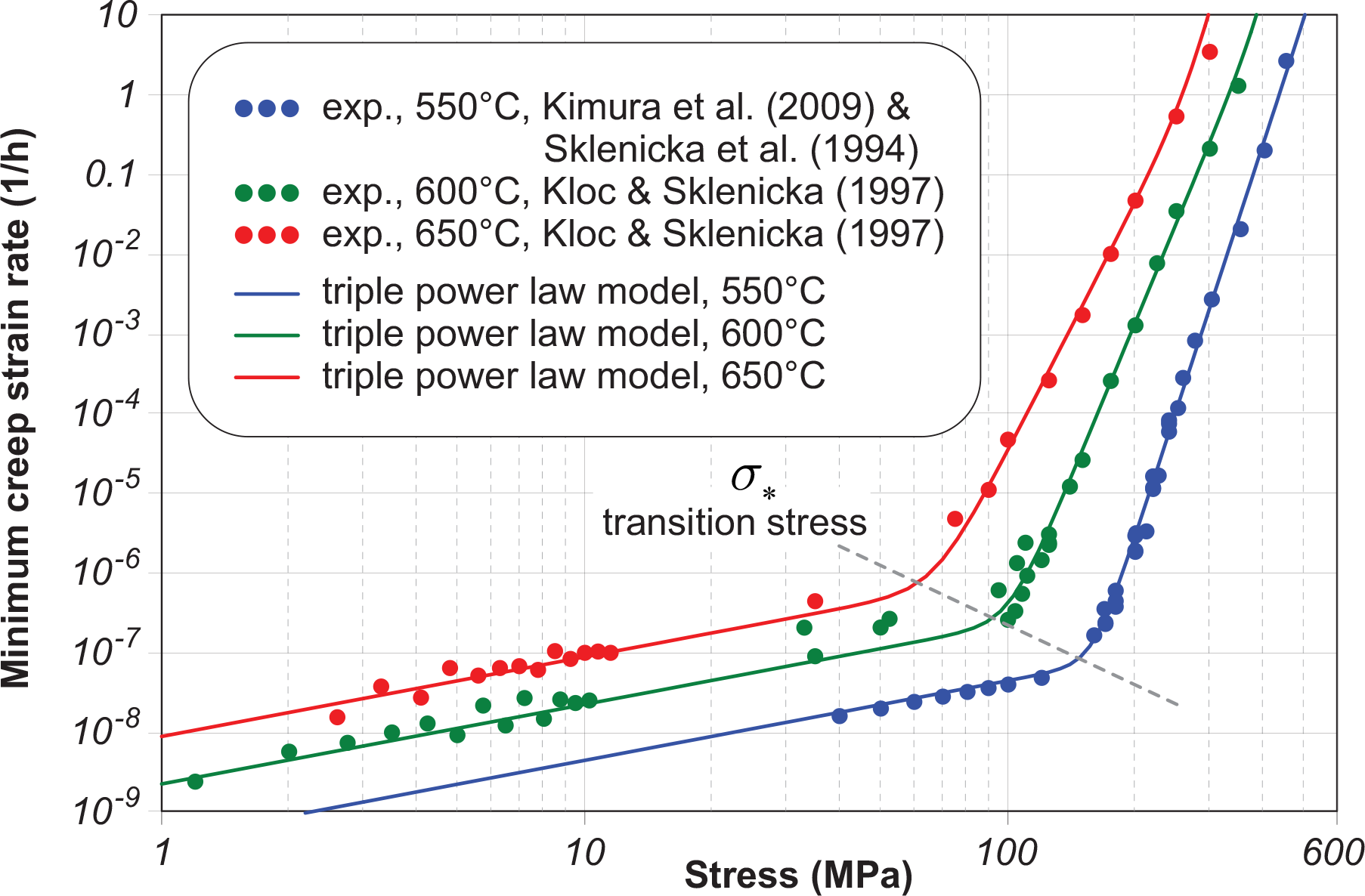 Figure 4 Min. creep rate vs. stress of ASTM P91 steel based on several sets of data [30, 41, 42]