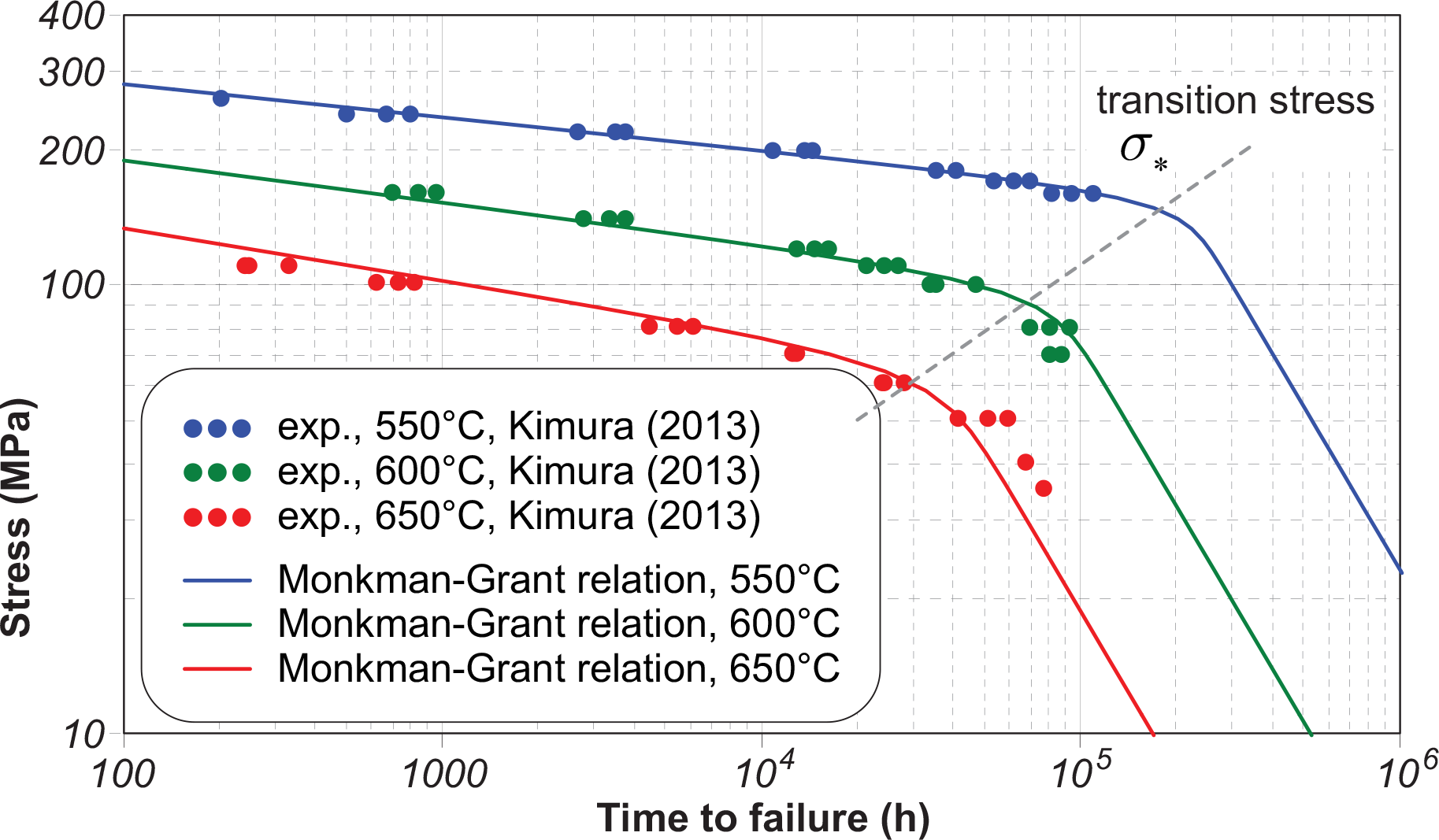 Figure 5 Stress vs. creep rupture life of ASTM P91 steel based on the data by [14]