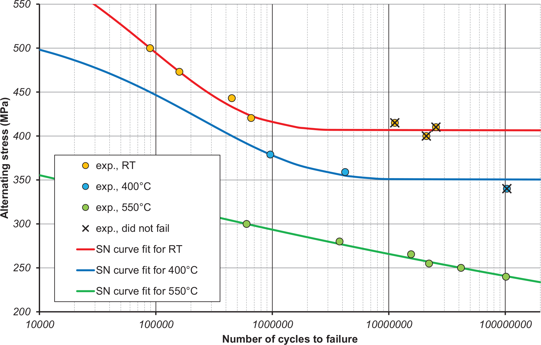 Figure 6 S-N curve fits of ASTM P91 steel based on HCF data by Matsumori et al. [35]