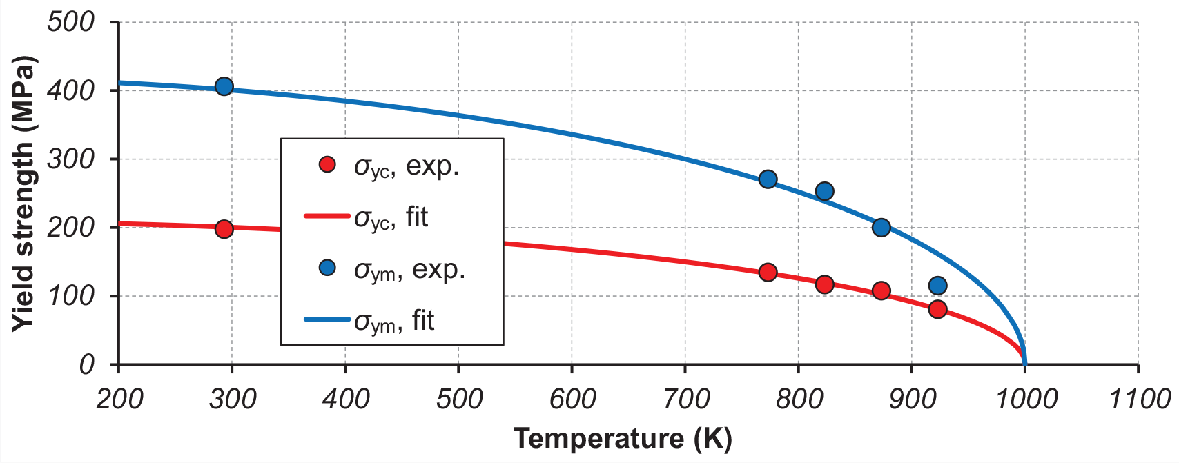 Figure 7 Elliptic yield surfaces of ASTM P91 steel using temperature-dependent σym $ \sigma \rm _{y }\rm ^m $  and σyc $ \sigma \rm _{y }\rm^c $  from Table 4.