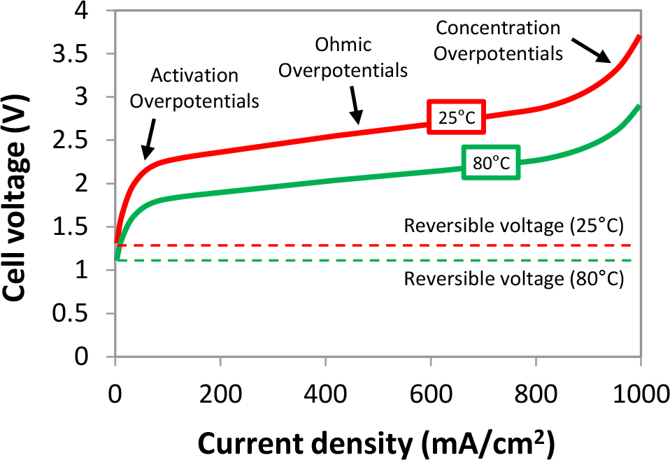 Figure 2 Polarization curve of an alkaline electrolysis cell at different temperatures.