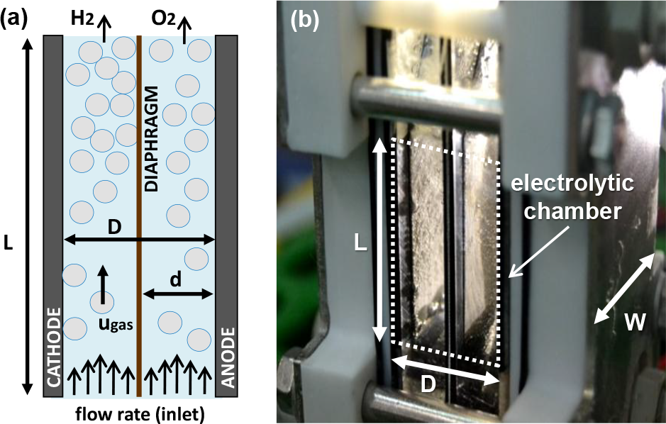 Figure 3 Alkaline electrolysis cell: (a) scheme, (b) detail image of the cell used in this study.