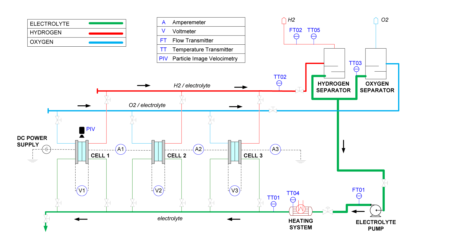 Figure 4 Alkaline electrolysis experimental facility used in this study.