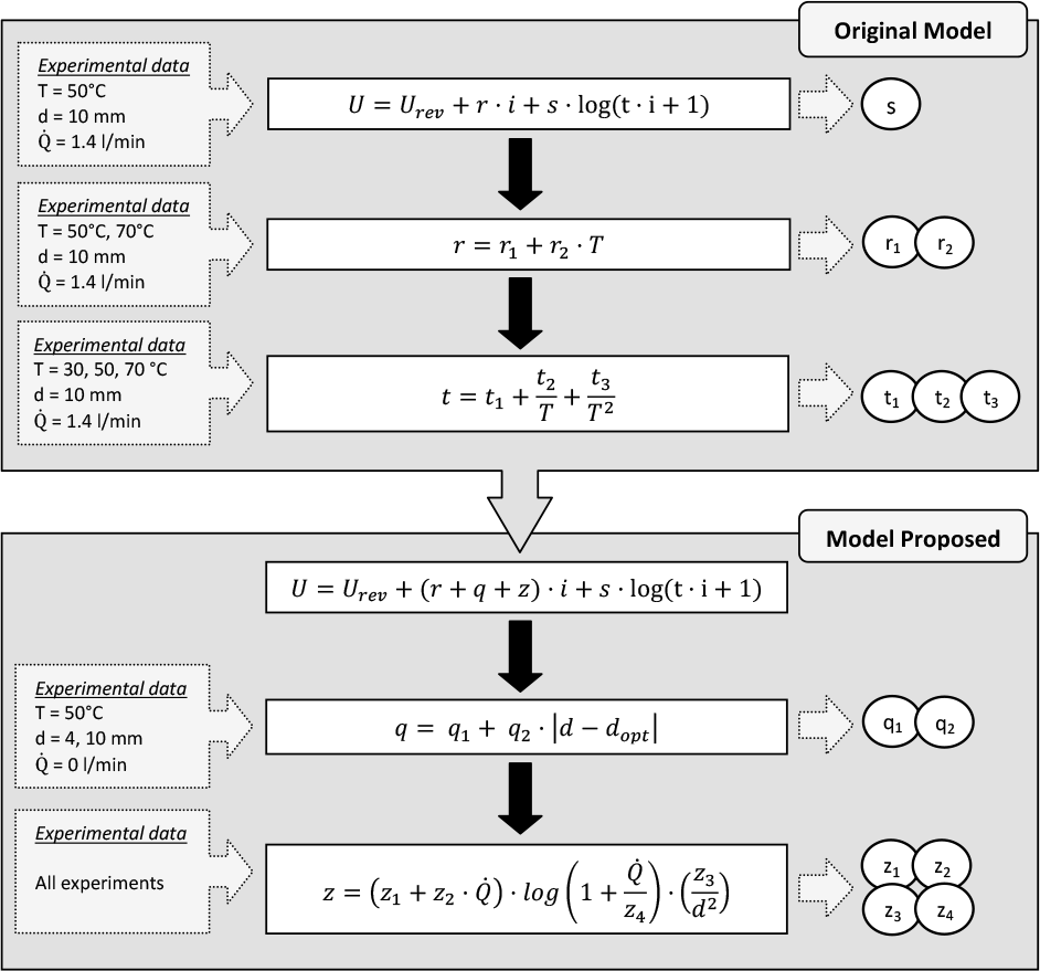 Figure 7 Procedure used to determine the coefficients of the mathematical model proposed.