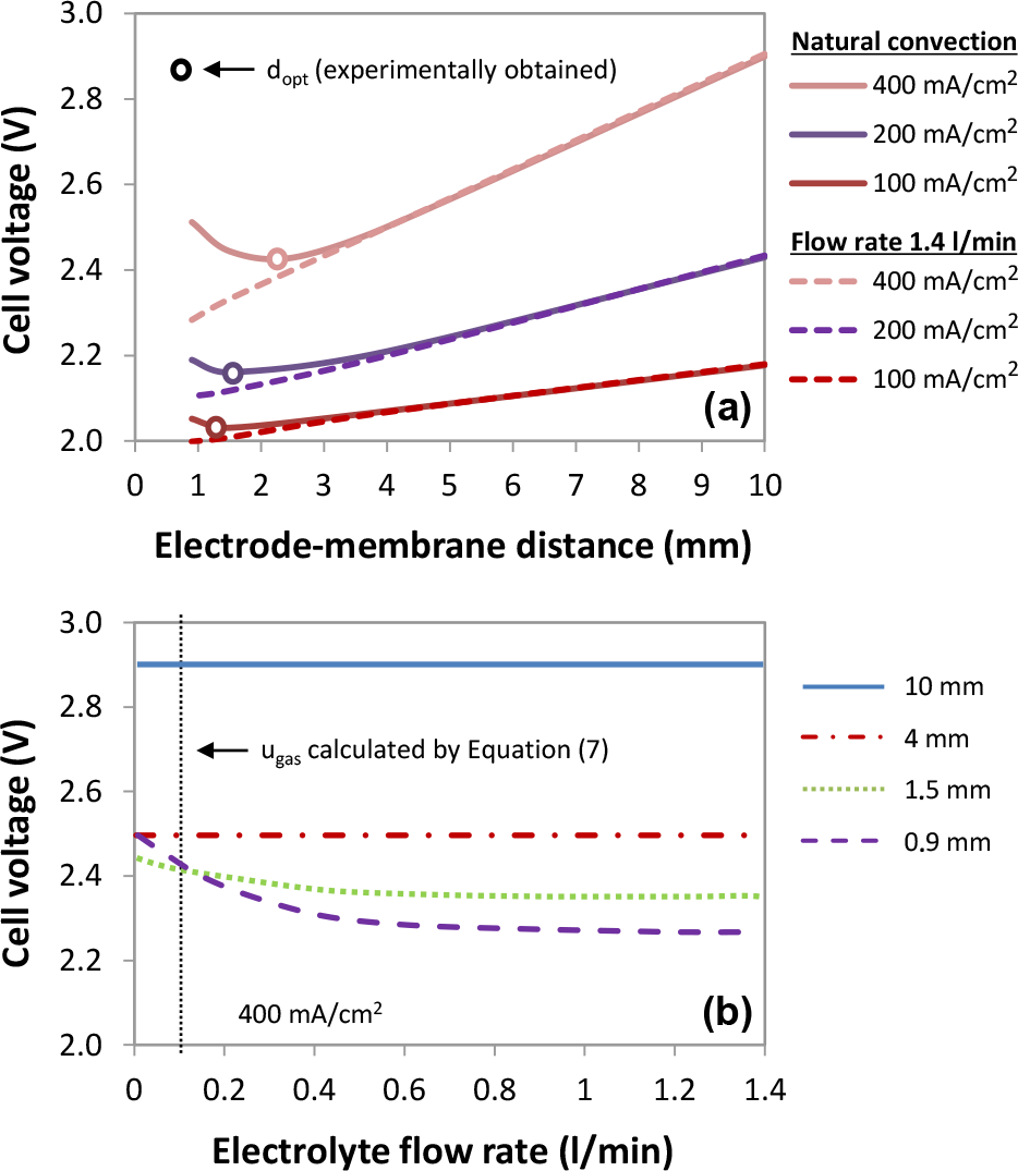 Figure 8 Cell voltage at 50°C and different experimental conditions: (a) with different electrode-membrane distances; (b) with different electrolyte flow rates.