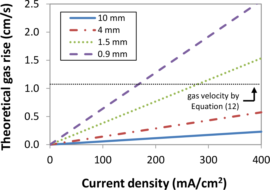 Figure 9 Theoretical gas rise at 50°C for different distances and current densities.