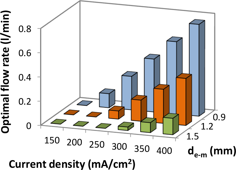 Figure 10 Optimal flow rate calculated in this study at 50°C for small electrode-membrane distances and different current densities.