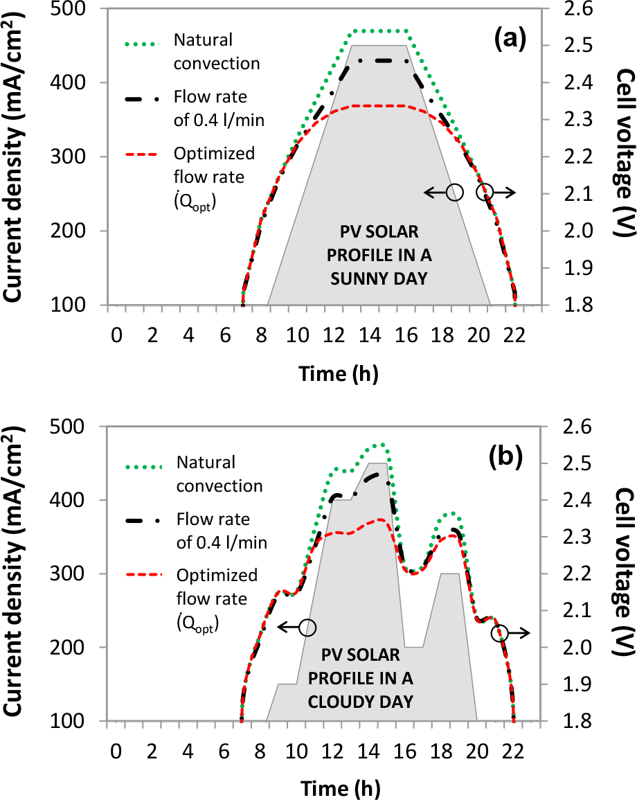 Figure 12 Cell voltage vs. time with respect to the proposed PV profile at different flow rates for: (a) sunny day, (b) cloudy day.