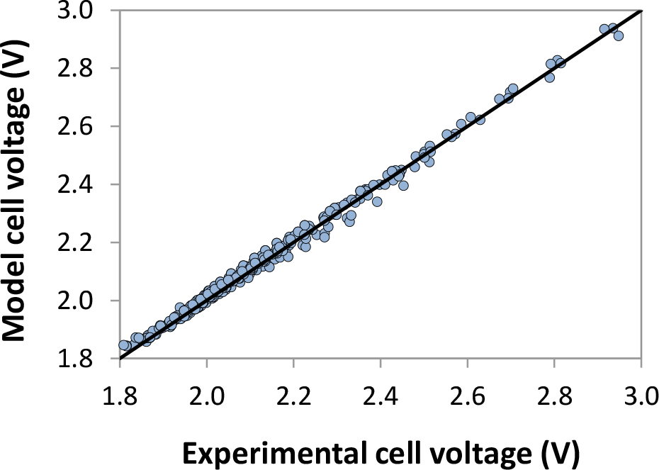 Figure 13 Parity chart of the model and experimental voltage results.