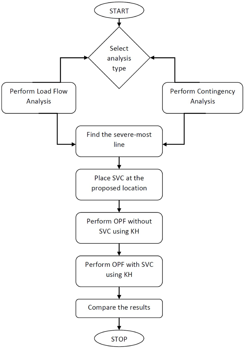 Figure 1 Proposed methodology for multi-objective optimization using KH