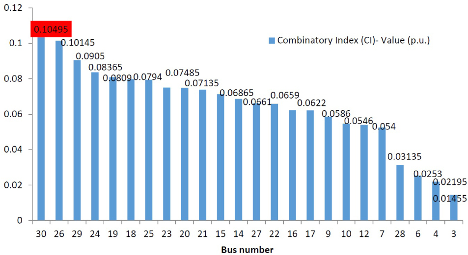 Figure 3 Weak bus in IEEE 30 bus System