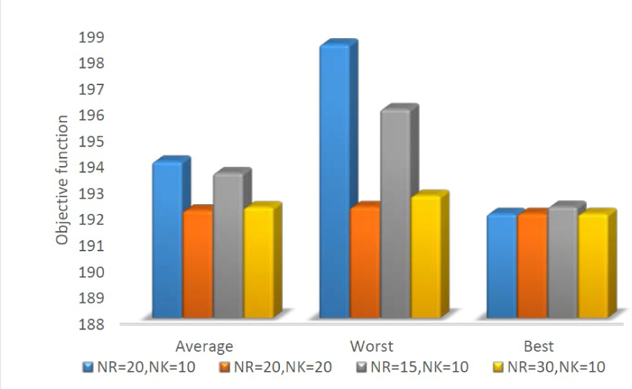 Figure 4 Objective Function value with the Variation of Krill Herd Parameters