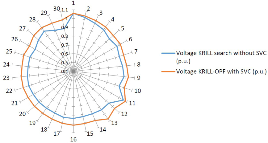 Figure 5 Comparison of voltage magnitude of optimal power flow without and with SVC
