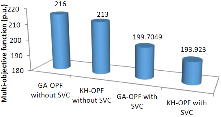 Figure 6 Comparison of objective function values with contingency for different methods