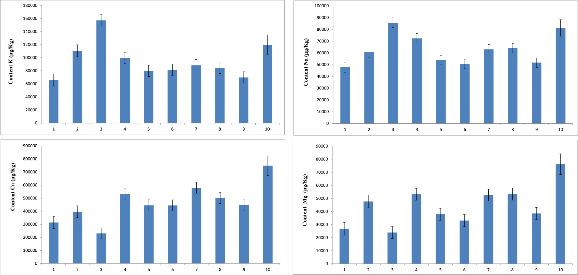 Figure 2 Mineral content evolution during composting process for K, Ca, Mg and Na. Results expressed on dry matter and error bars are standard deviation of the means (n=9). Date of sample: 1 (14.07.2014), 2 (28.07.2014), 3 (11.08.2014), 4 (18.08.2014), 5 (25.08.2014), 6 (08.09.2014)	, 7 (15.09.2014), 8 (22.09.2014), 9 (06.10.2014) and 10 (20.10.2014).