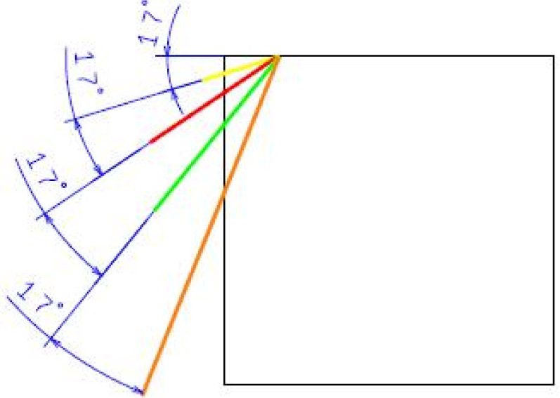 Figure 5 Rotating angle of laser beam
