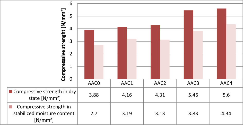 Figure 1 Dependency between gypsum content and compressive strength