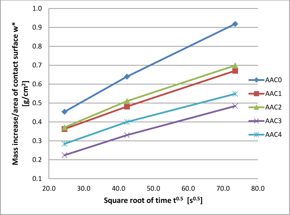Figure 2 Capillary water absorption of AAC specimens (cumulative absorption w*versus t0.5) depending on gypsum content