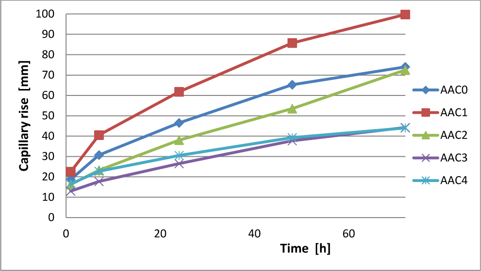 Figure 3 Capillary rise of AAC specimens depending on gypsum content