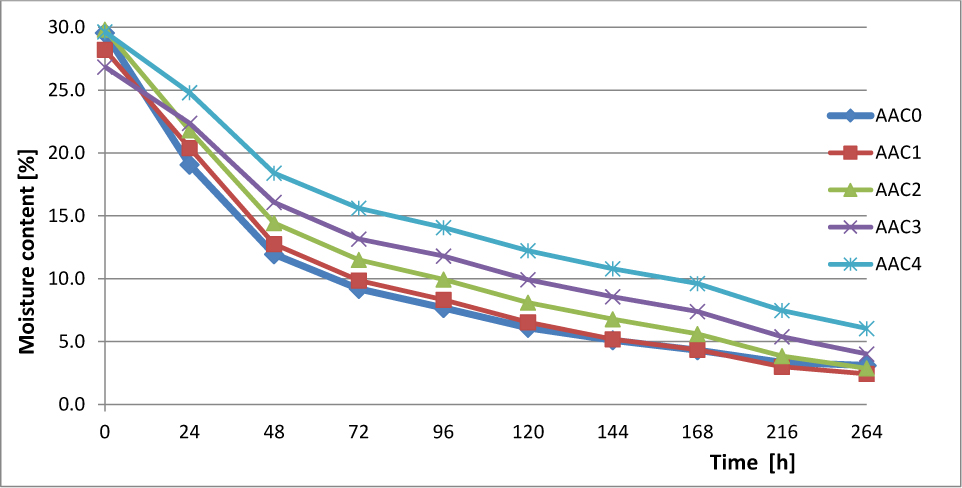 Figure 4 Influence of gypsum dosage on the drying process of AAC at 22°C from the moisture resulting from the production process to the stabilized moisture content