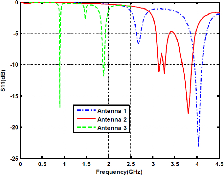 Figure 5 Comparisons of proposed antenna 3 with antennas 1 and 2.