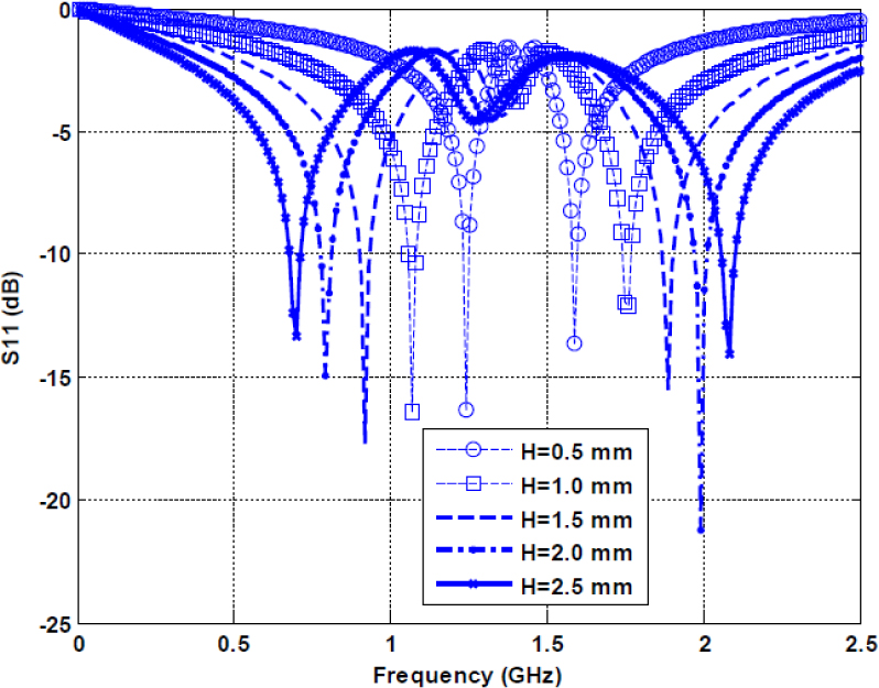 Figure 7 Variation of reflection coeflcient (dB) with frequency on varying height of the substrate(H).