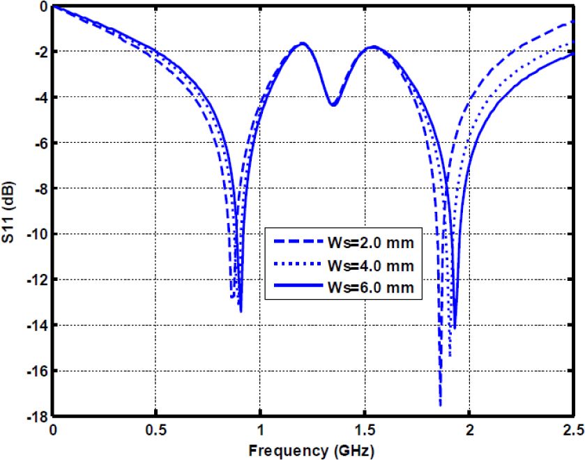 Figure 8 Variation of reflection coefficient (dB) with frequency on varying width of microstrip (Ws).