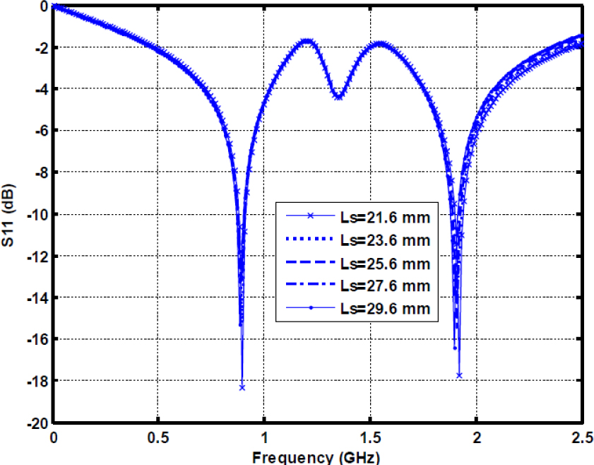 Figure 9 Variation of reflection coefficient (dB) with frequency on varying length of microstrip (Ls).