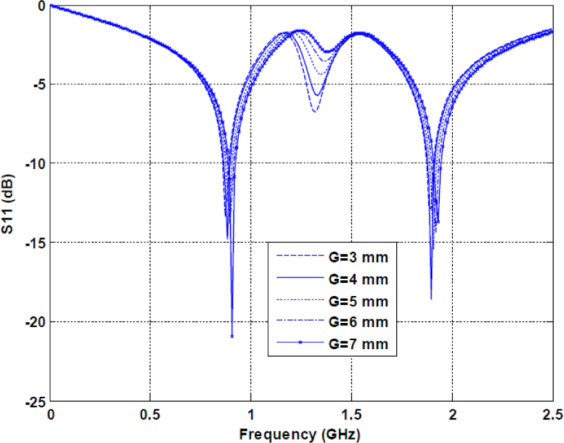 Figure 10 Variation of reflection coeflcient (dB) with frequency on varying gap between fed patch and parasitic patch.