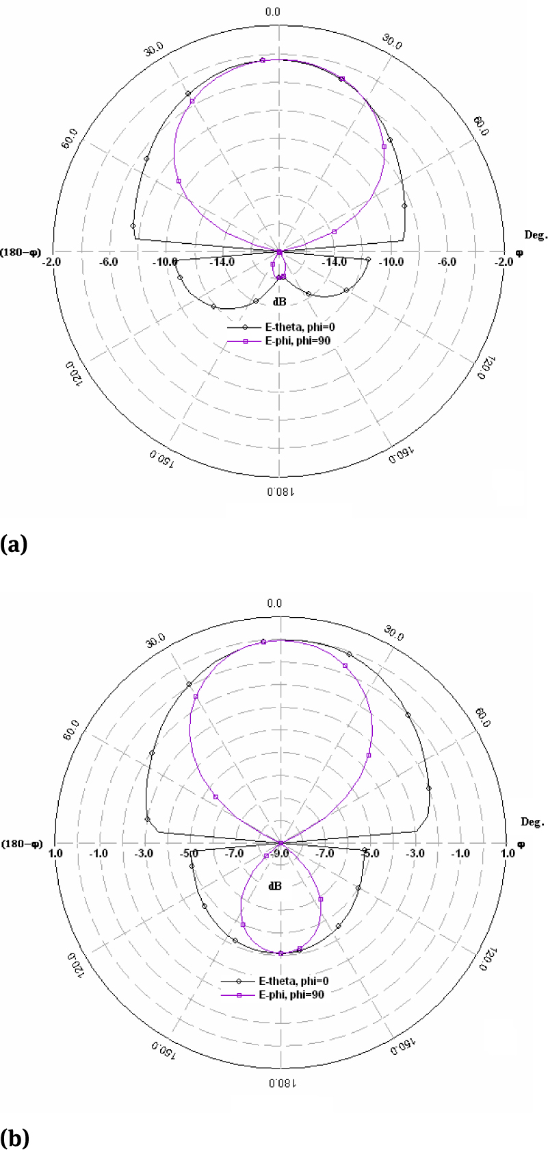 Figure 11 Radiation Pattern of antenna (a) Lower resonance frequency (b) Upper resonance frequency (Etheta, for phi=0 and phi=90 deg).