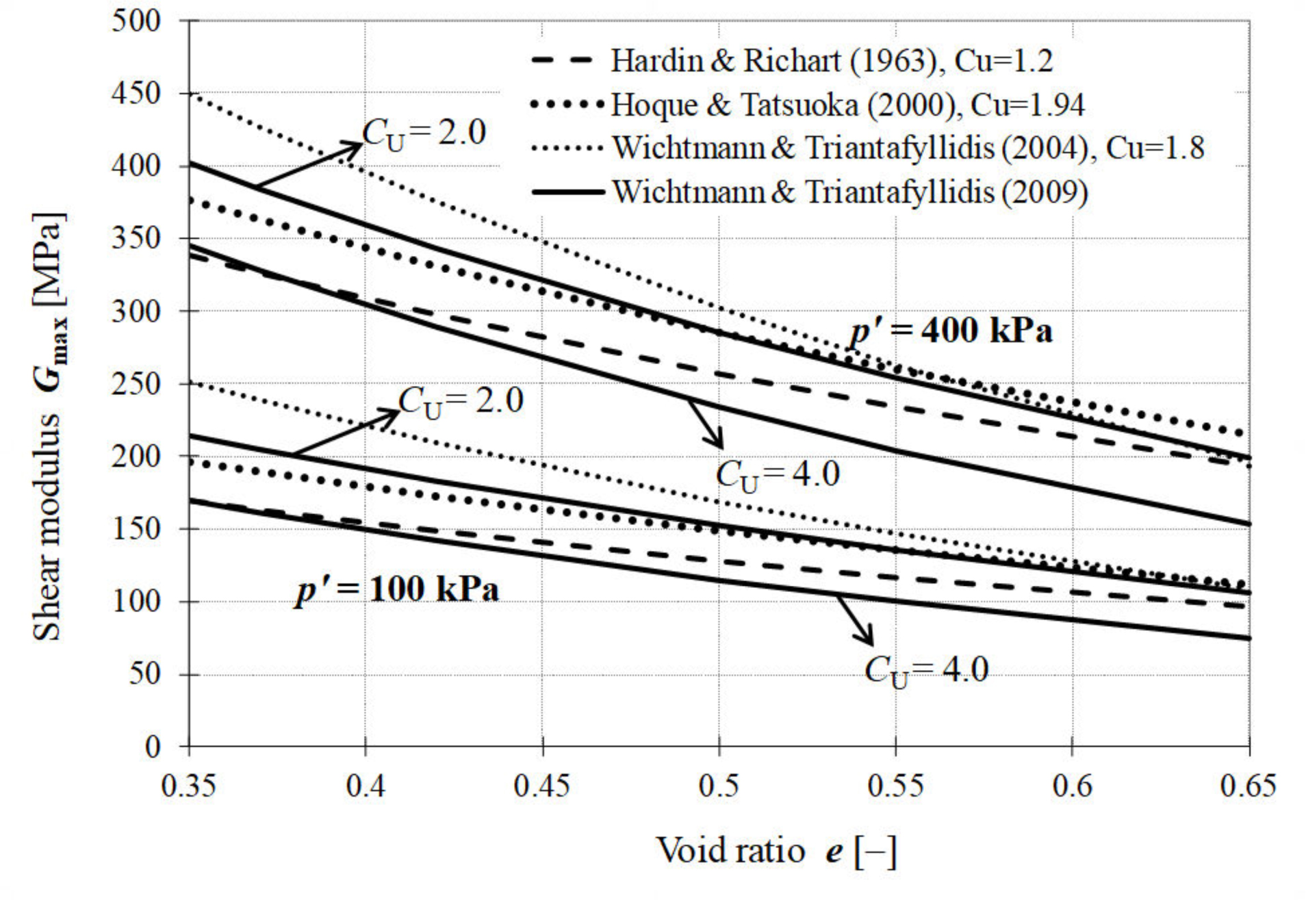 Figure 1 Comparison of selected correlation formulas for Gmax.