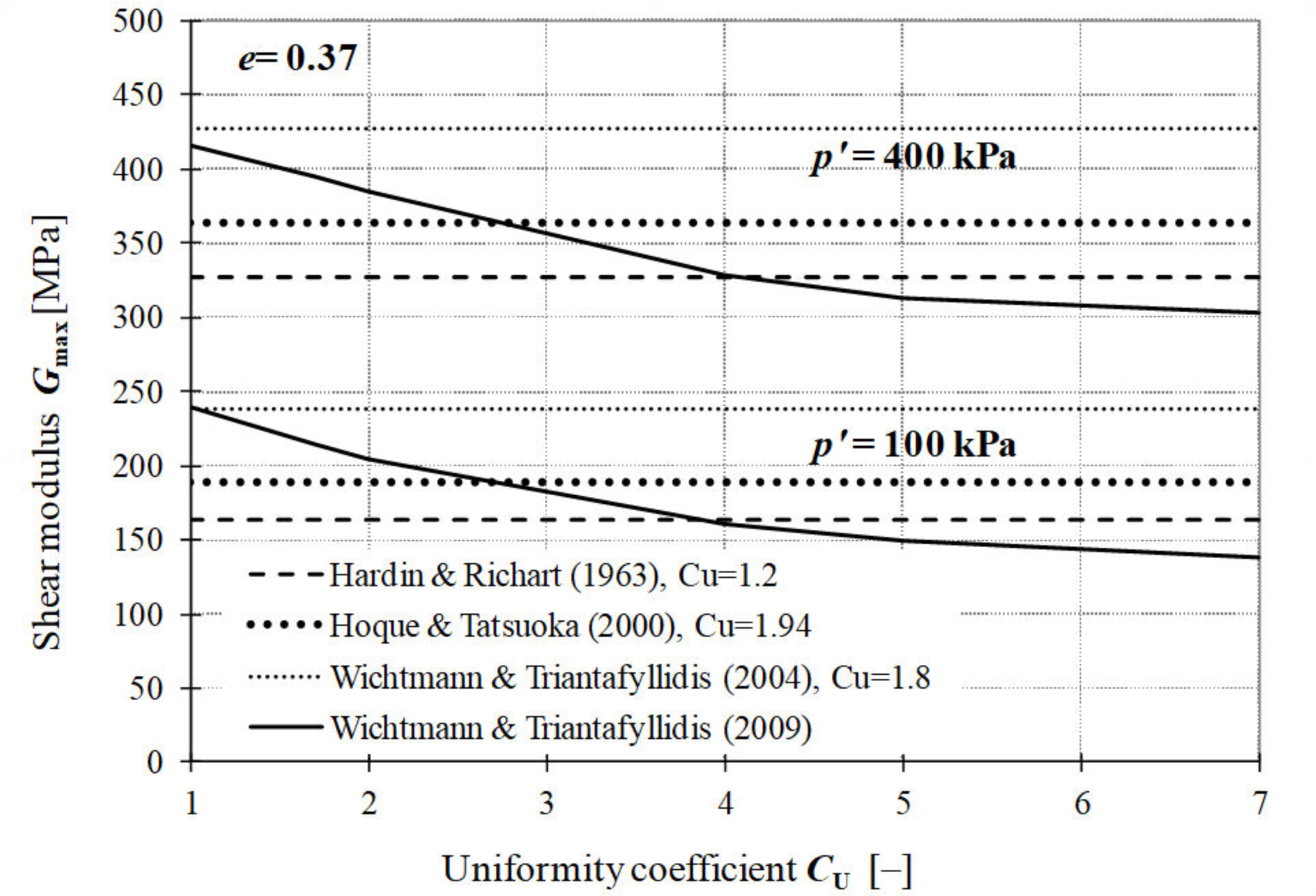 Figure 2 Comparison of the empirical relationship between Gmax values and the CU for e = 0.37.