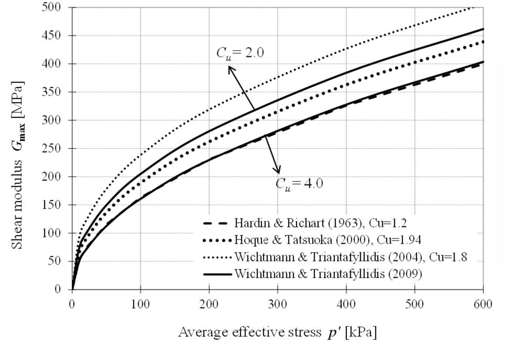 Figure 3 Comparison of the empirical relationship between Gmax values and the p’ for e = 0.37.