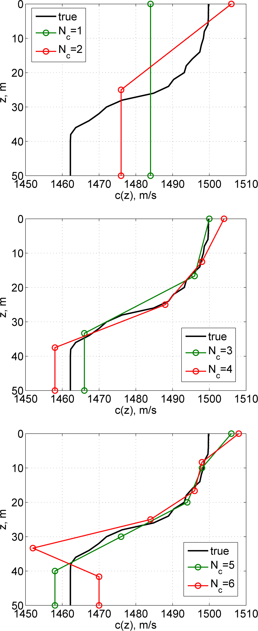 Figure 1 Estimated sound speed profiles c(z) for Nc = 1, 2, …, 5 and the true one (black line on all panels). Top panel: Nc = 1 (green line) and Nc = 2 (red line). Middle panel: Nc = 3 (green line) and Nc = 4 (red line). Bottom panel: Nc = 5 (green line) and Nc = 6 (red line).