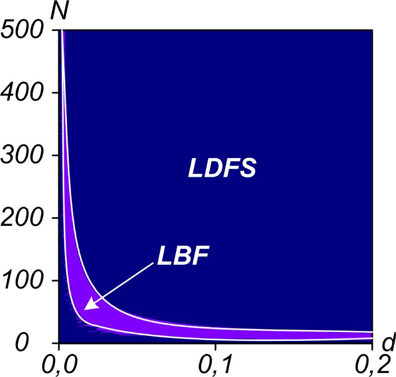 Figure 5 Comparison of methods LBF and LDFS decisions quality by the criterion of the probability of obtaining a better decision.
