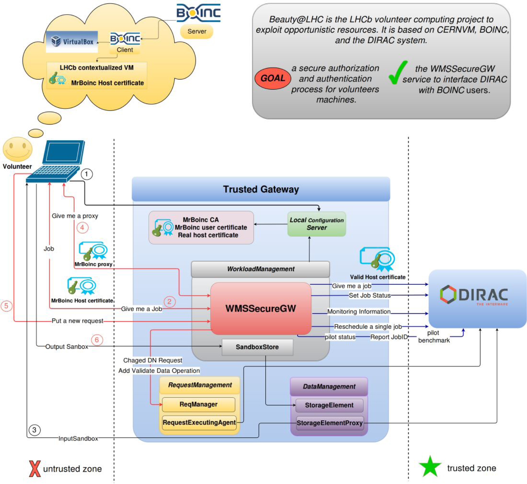 Figure 5 The whole gateway architecture, including the WMSSecureGW service and all services necessary to interface volunteers to the DIRAC framework.