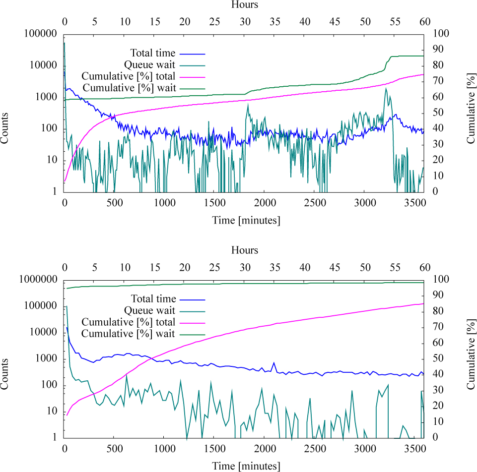 Figure 9 Distribution of the total processing time from the WU submission to the result acquisition and the waiting time component shown for the 105 turns run (upper panel) and 106 turns run (lower panel). The cumulative distribution is plotted against the right linear axis, showing the fraction of acquired results. Note the log-scale for the histogram entries on the left axis.