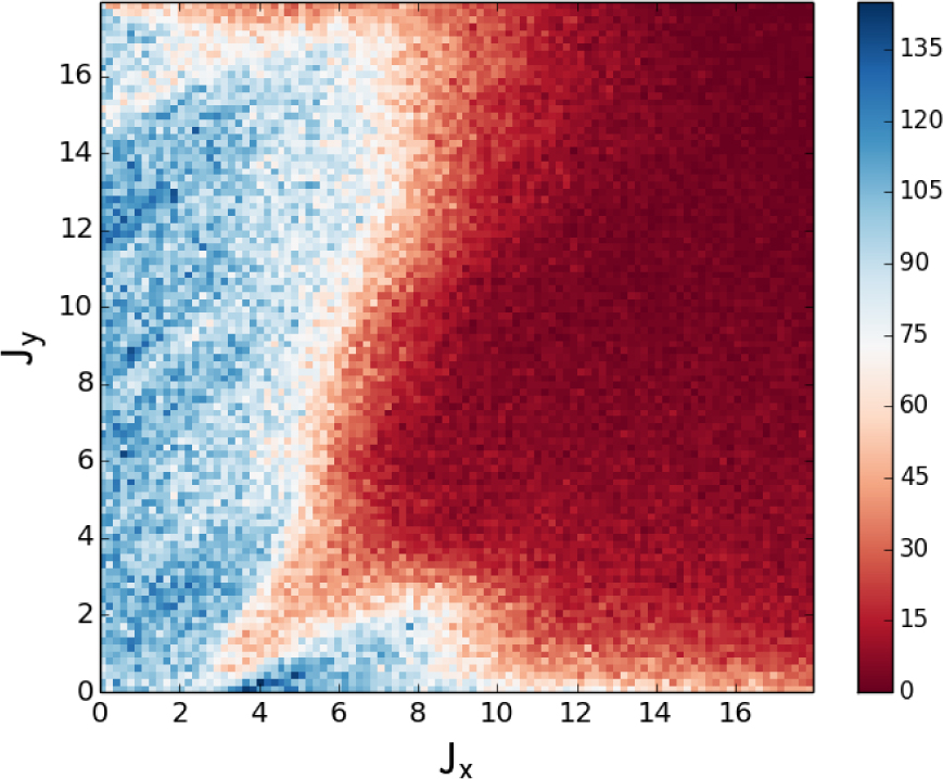 Figure 10 Particle distribution in action space as computed from numerical simulations performed with SixTrack. The configuration refers to the LHC ring at injection energy with Landau octupoles powered with a current of 35 A. The colour scale indicates the number of particles per bin.