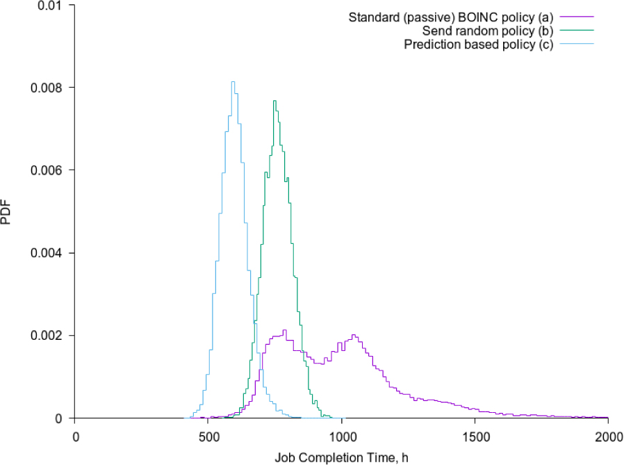 Figure 5 BoT completion time distributions: 5-th cluster, T=168h, d=336h. The standard BOINC (a), random (b) and the Eq. 4 (c) policies are present.