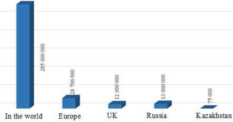 Figure 1 Number of people with visual impairment in the world