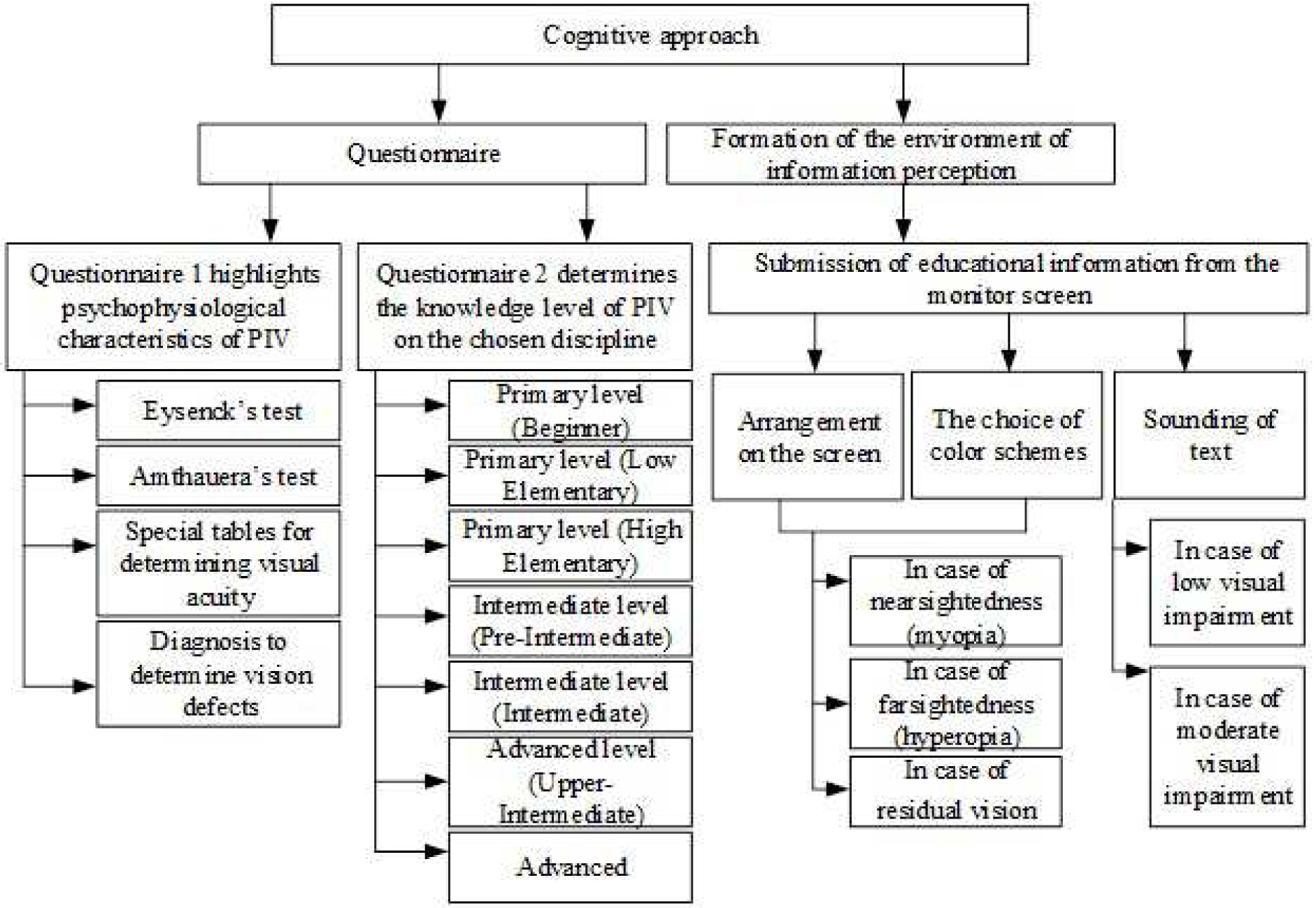 Figure 3 Structural diagram of application of cognitive approach in creation of innovative intelligent technology of DL PIV