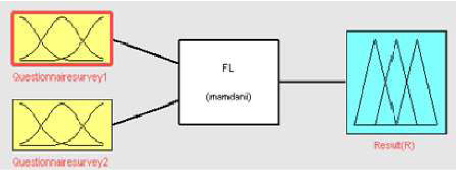 Figure 6 Schematic representation of the fuzzy model in Matlab Fuzzy Logic Toolbox